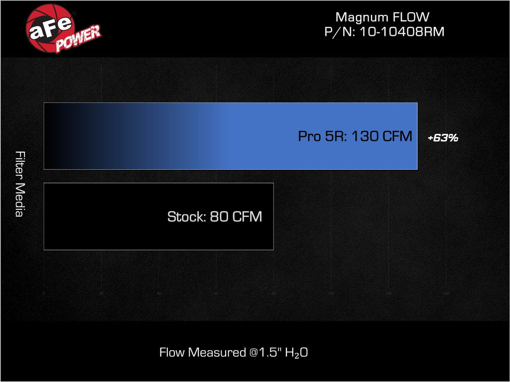 aFe Magnum FLOW OE Replacement Air Filter w/ Pro DRY S Media (Pair) - Audi R8 2008-2015