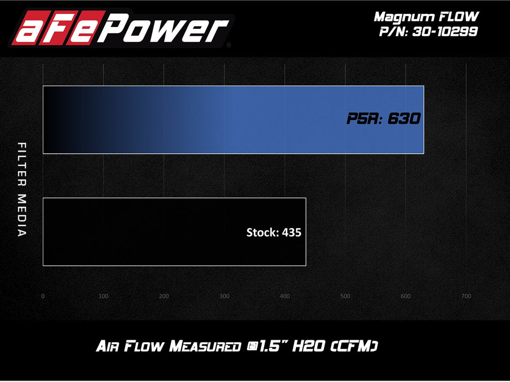 aFe Magnum FLOW OE Replacement Air Filter w/ Pro 5R Media - BMW 330i (G20) 2019-2024/ Z4 (G29) 2019-2025