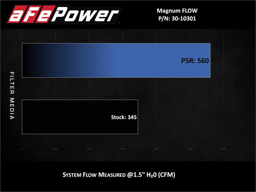 aFe Magnum FLOW OE Replacement Air Filter w/ Pro 5R Media - Chevrolet Equinox 2018-2026