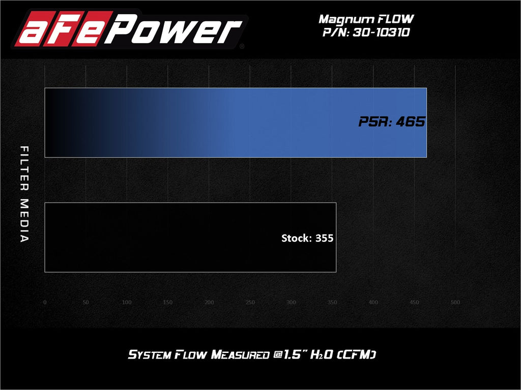 aFe Magnum FLOW OE Replacement Air Filter w/ Pro 5R Media - Honda Ridgeline 2017-2026