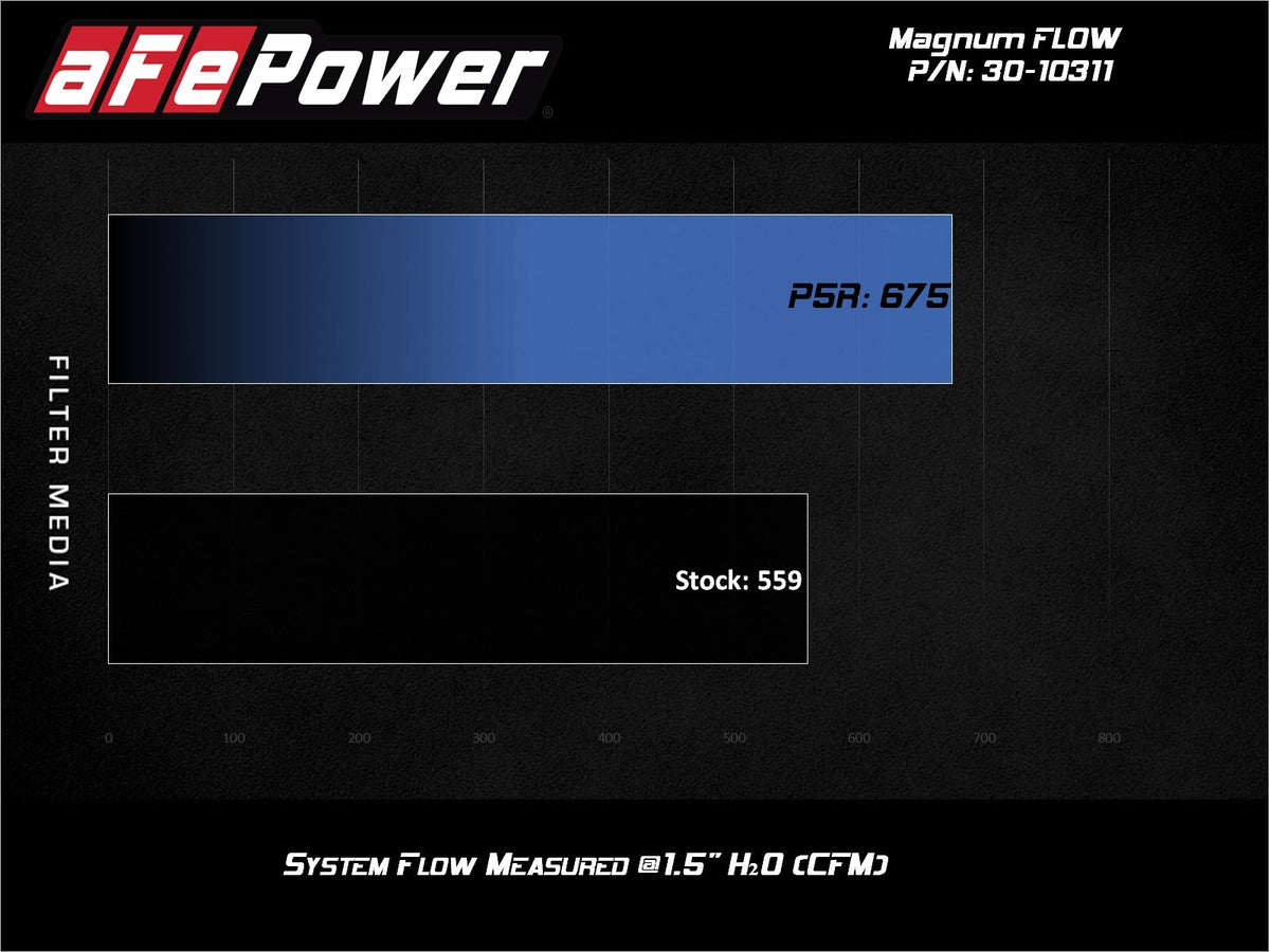 aFe Magnum FLOW OE Replacement Air Filter w/ Pro 5R Media - Porsche 911 1974-1983