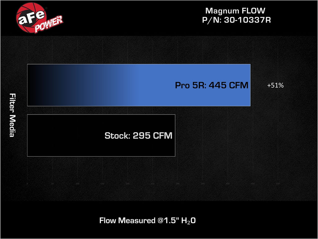 aFe Magnum FLOW OE Replacement Air Filter w/ Pro 5R Media - Mazda 3 2019-2023