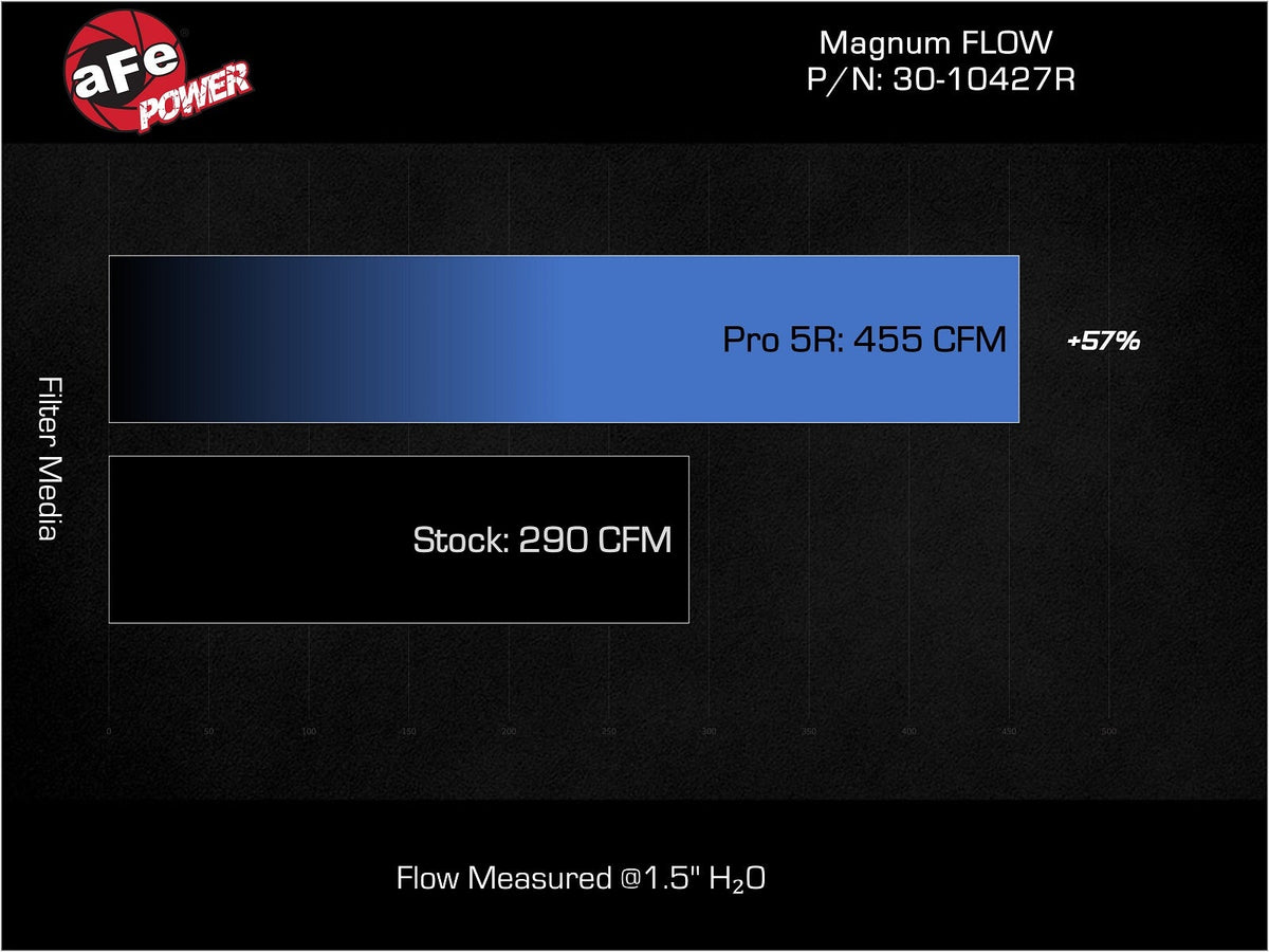 aFe Magnum FLOW OE Replacement Air Filter w/ Pro 5R Media - Ford Mustang 2024-2026
