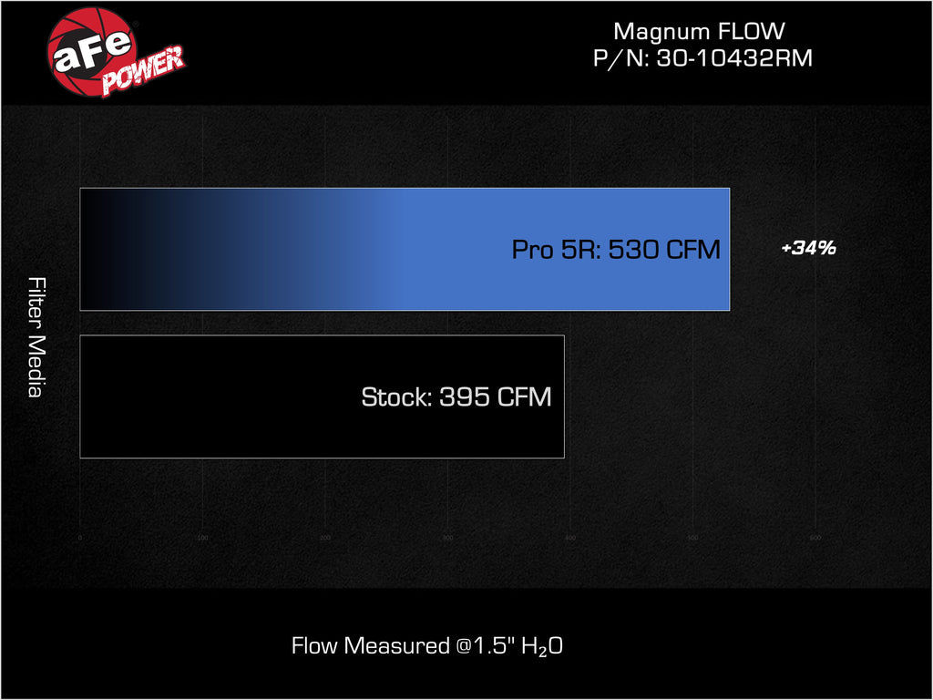 aFe Magnum FLOW OE Replacement Air Filter w/ Pro 5R Media (Pair) - Porsche 911 2020-2026