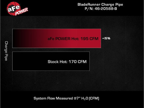 aFe Power BladeRunner 2.25 IN to 2.5 IN Aluminum Hot Charge Pipe - Black - Ford Bronco 2.7L (2021-2023)
