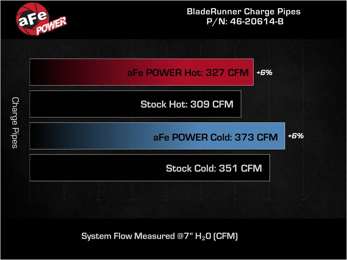 aFe 46-20614-B BladeRunner Aluminum Hot and Cold Charge Pipe Kit Black - view 8