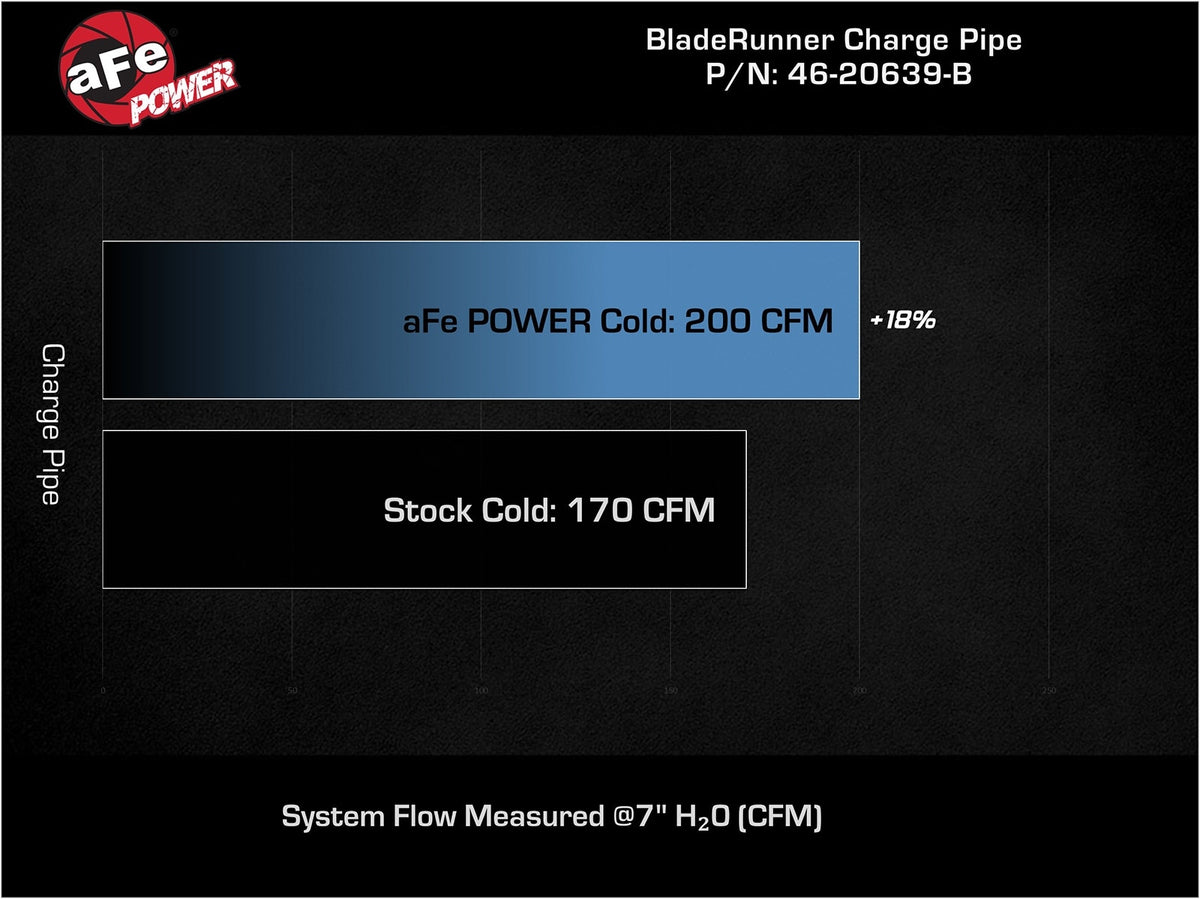 aFe BladeRunner 2-1/2 IN Aluminum Cold Charge Pipe Black - Hyundai Elantra/Elantra GT/i30 2017-2025