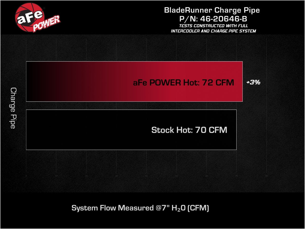 aFe BladeRunner 2-1/2 IN Aluminum Lower Hot Charge Pipe Black - Hyundai Veloster N 2019-2022