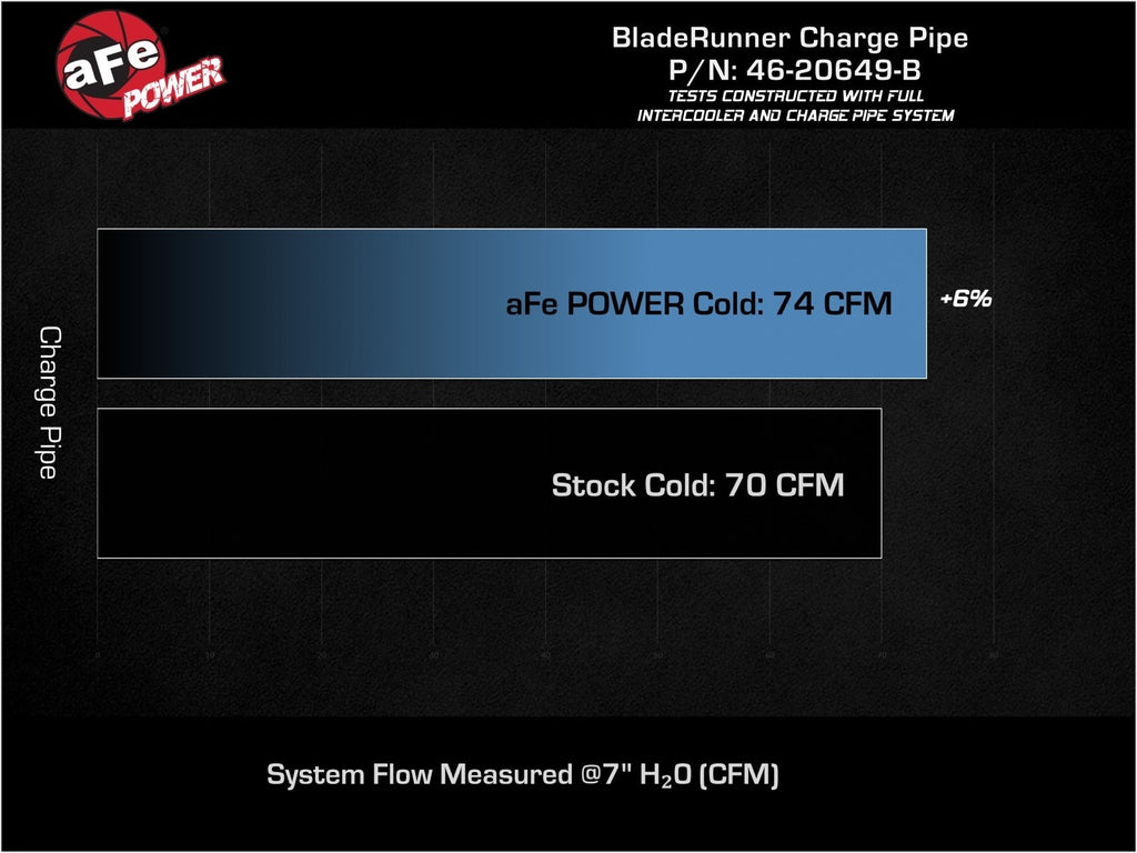 aFe BladeRunner 2-3/4 IN Aluminum Cold Charge Pipe Black - Hyundai Veloster N 2019-2022