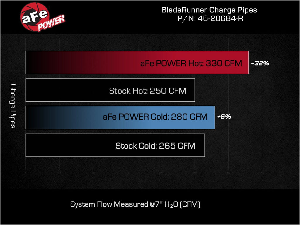 aFe 46-20684-R BladeRunner Aluminum Hot and Cold Charge Pipe Kit Red - view 8