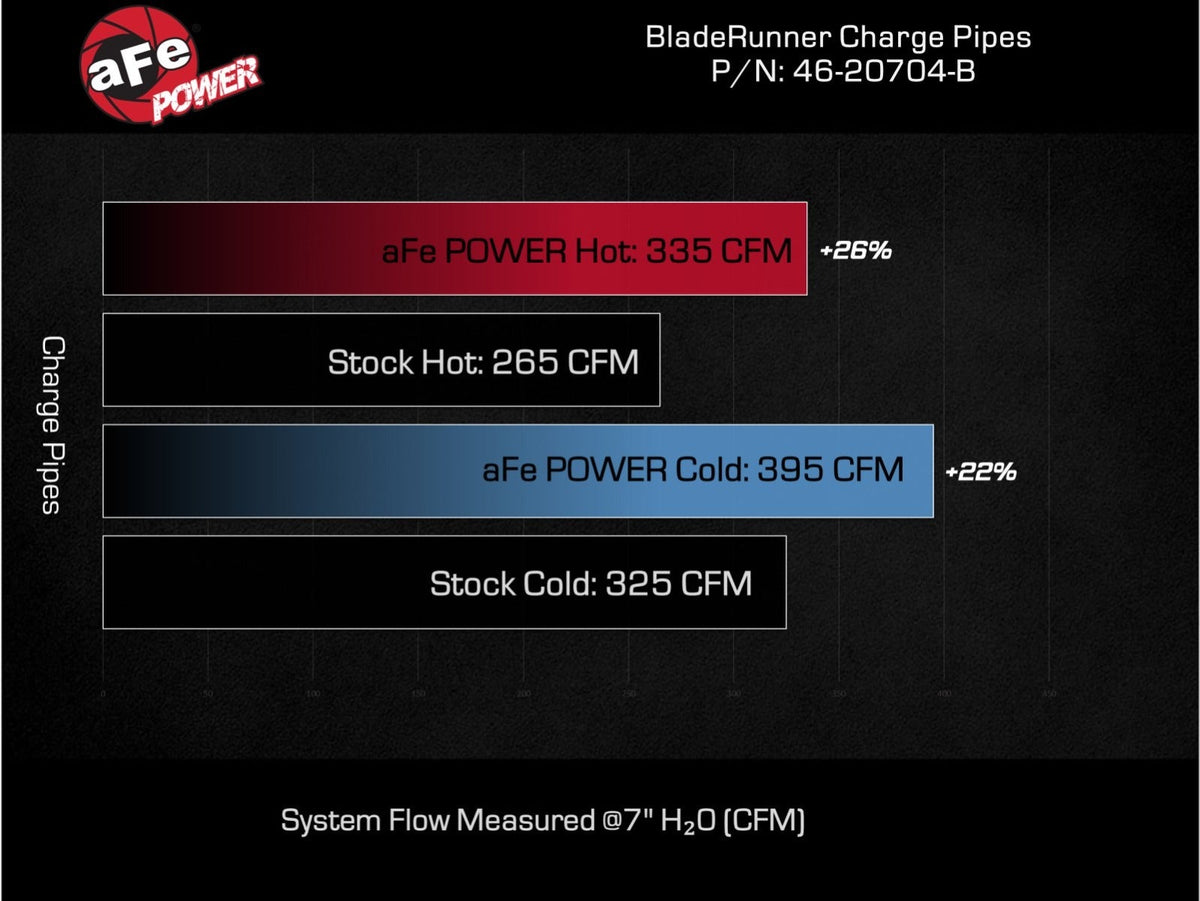 aFe 46-20704-B BladeRunner 3 IN & 3-1/2 IN Aluminum Hot and Cold Charge Pipe Kit - view 8