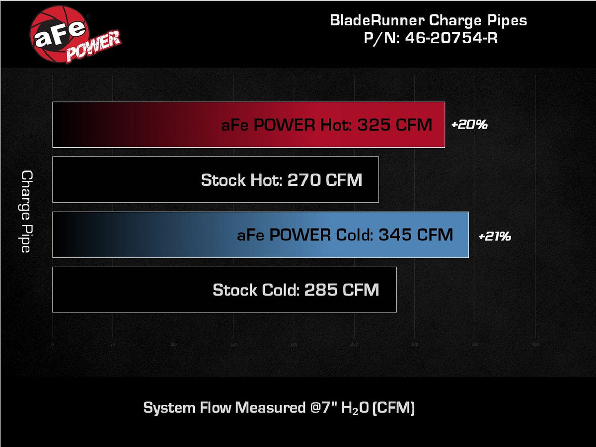 aFe 46-20754-R BladeRunner Aluminum Hot and Cold Charge Pipe Kit Red - view 7
