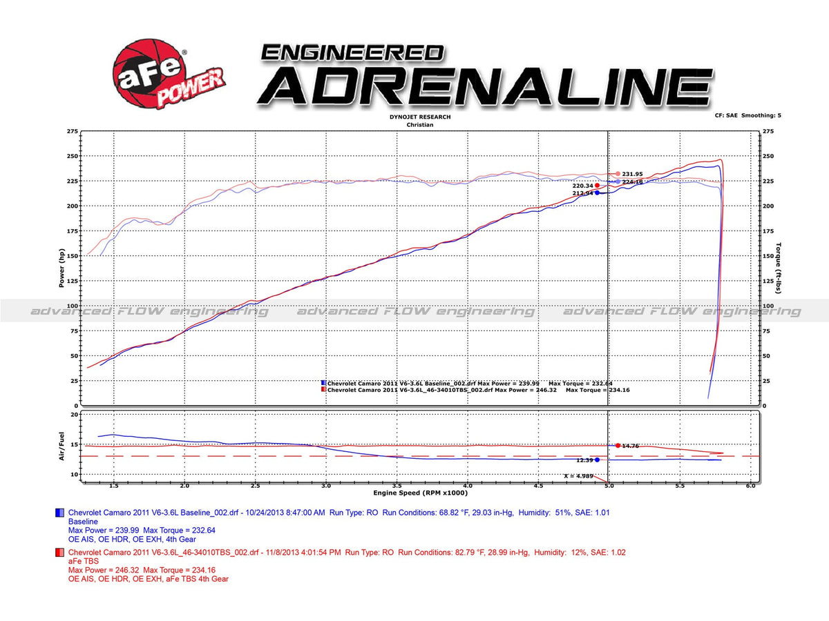 aFe Silver Bullet Throttle Body Spacer - Chevrolet Camaro 2010-2024/GM Colorado/Canyon 2015-2022
