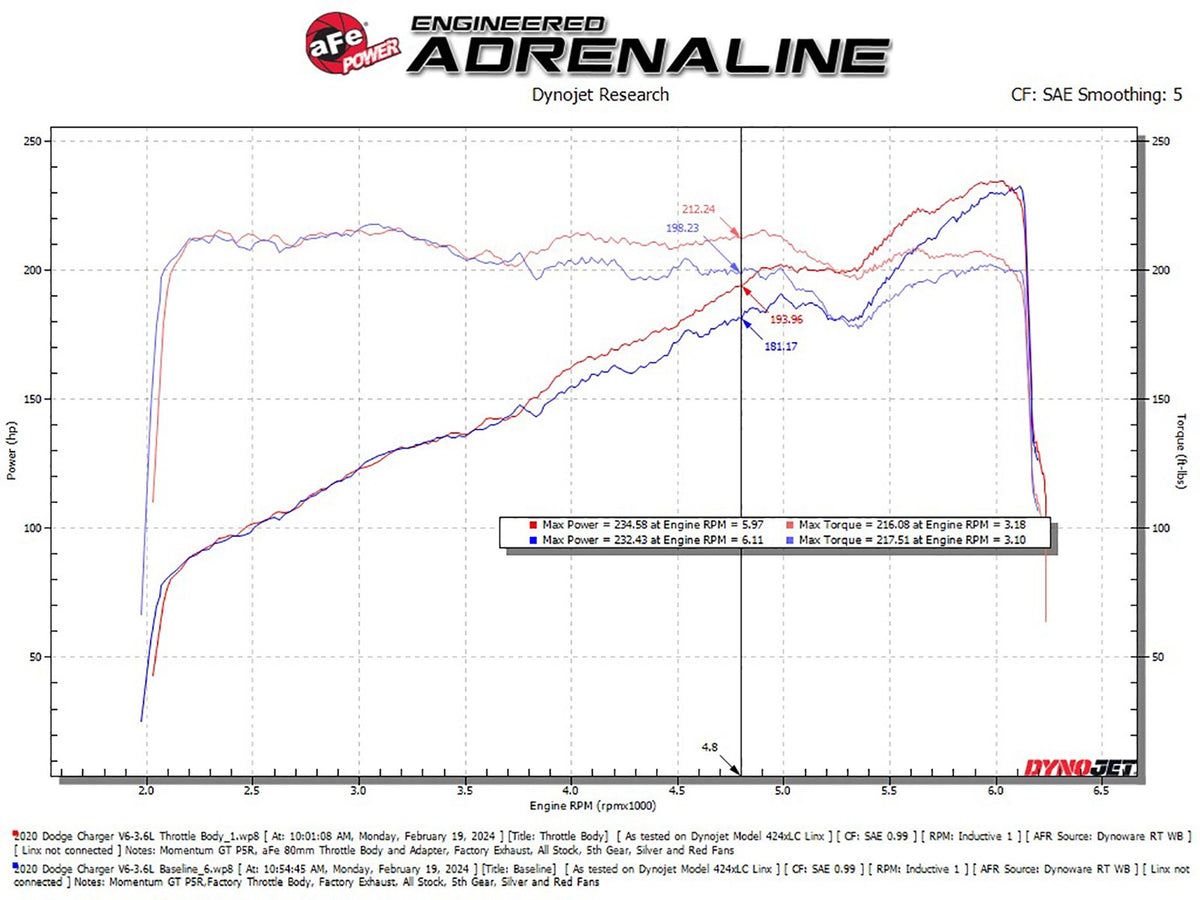 aFe POWER 80mm Throttle Body - Dodge Challenger/Charger 2011-2023/Chrysler 300 2011-2023