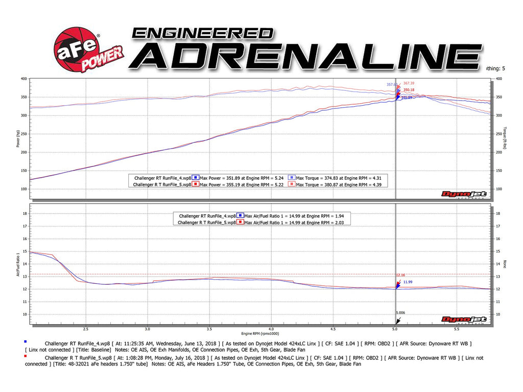 aFe Twisted Steel 304 Stainless Steel Short Tube Header - Dodge Challenger/Charger 2009-2023