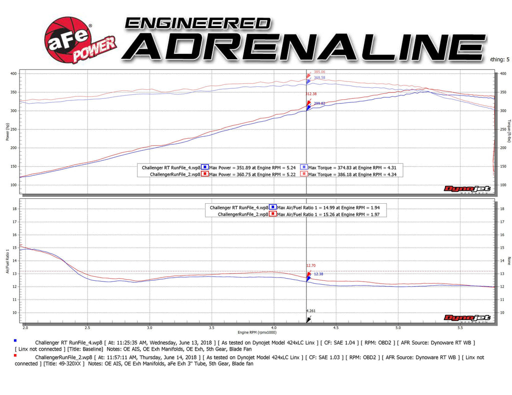 aFe MACH Force-Xp 3 IN 304 Stainless Steel Cat-Back Exhaust System - Dodge Challenger 2017-2023