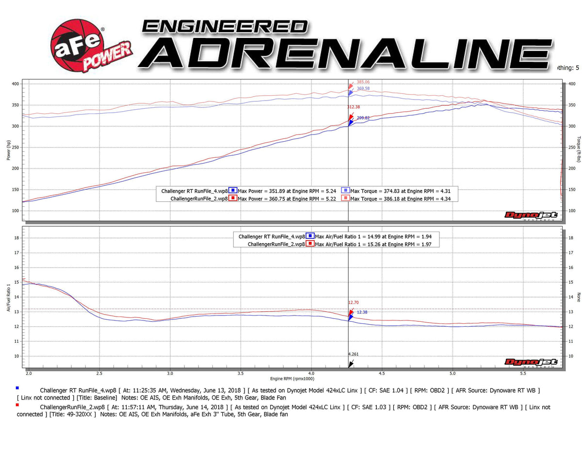 aFe MACH Force-Xp 3 IN 304 Stainless Steel Cat-Back Exhaust System - Dodge Challenger 2017-2023
