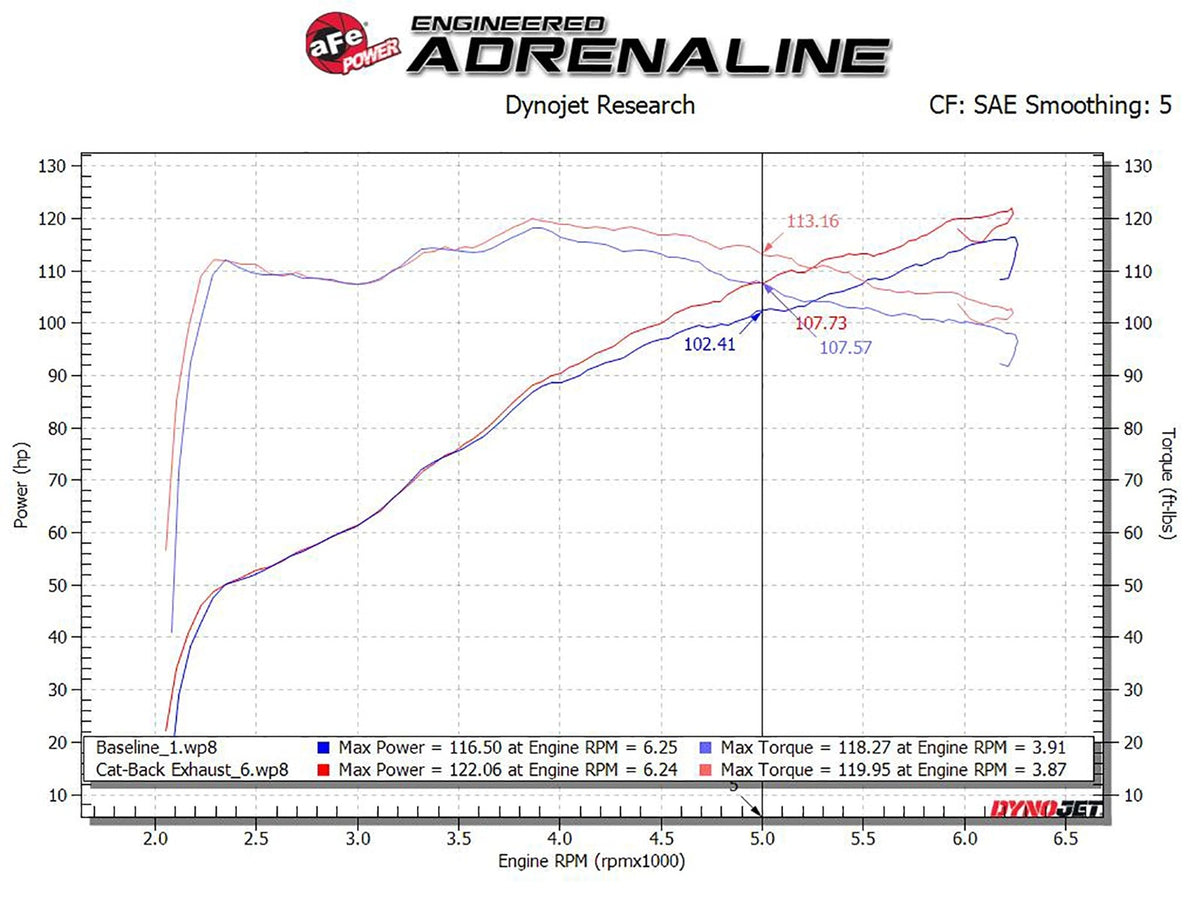 aFe Takeda 2 IN to 2-1/2 IN 304 Stainless Steel Cat-Back Exhaust System w/ Black Tip - Toyota C-HR 2018-2022