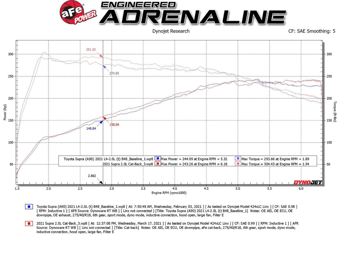 aFe Takeda 2-1/2 IN to 3 IN 304 Stainless Steel Cat-Back Exhaust System w/ Black Tip - Toyota GR Supra (A90) 2021-2024