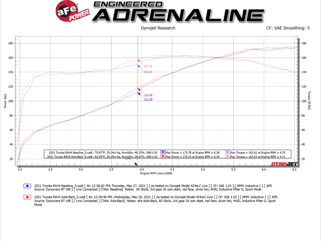 aFe Takeda 2-1/4 IN to 2-1/2 IN 304 Stainless Steel Cat-Back Exhaust System w/ Black Tip - Toyota RAV4 2019-2024