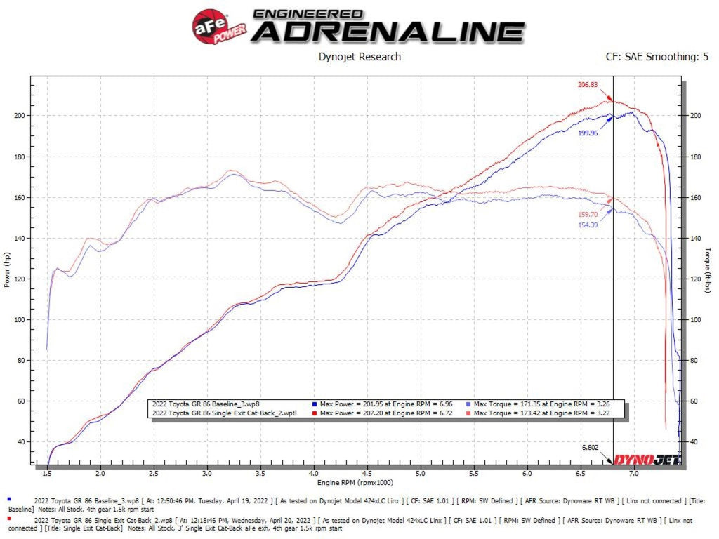 aFe Takeda 3 IN 304 Stainless Steel Cat-Back Exhaust System w/ Brushed Tip - Toyota GR86/FR-S/BRZ 2013-2026