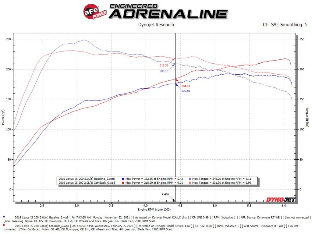 aFe Takeda 3 IN to 2-1/2 IN 304 Stainless Steel Cat-Back Exhaust System w/ Black Tip - Lexus IS200t 2016-2017/IS300 2018-2023
