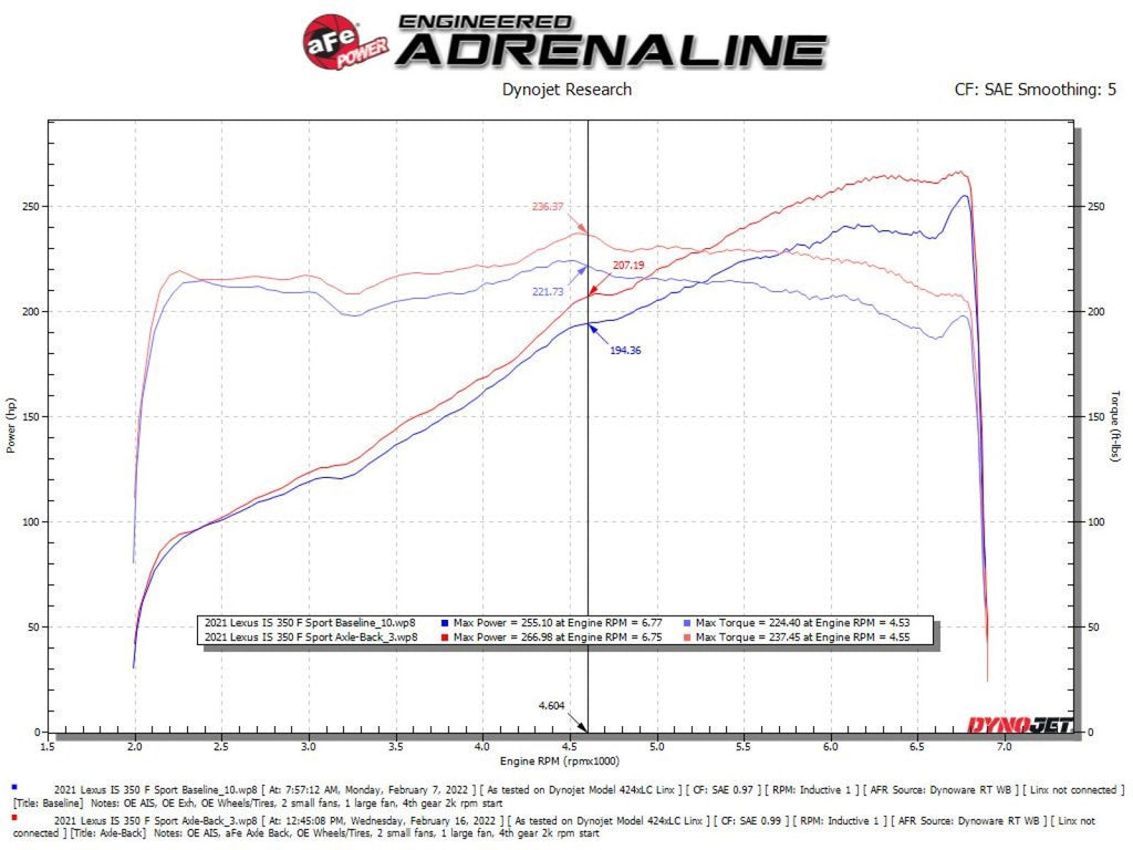 aFe Takeda 2-1/2 IN 304 Stainless Steel Axle-Back Exhaust System w/ Black Tip - Lexus IS350 2014-2023