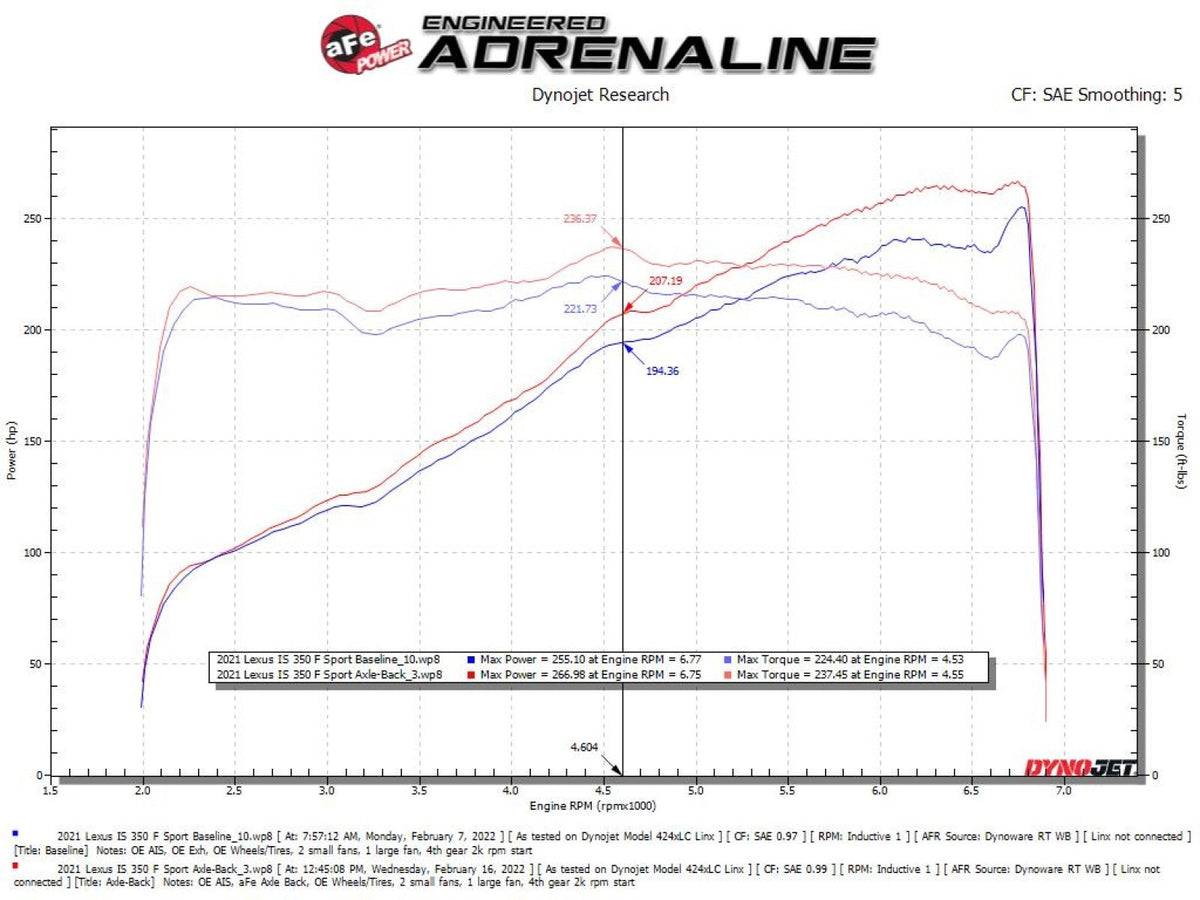 aFe Takeda 2-1/2 IN 304 Stainless Steel Axle-Back Exhaust System w/ Black Tip - Lexus IS350 2014-2023