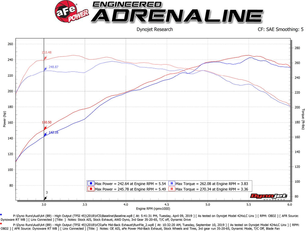 aFe MACH Force-Xp 3 IN to 2-1/2 IN 304 Stainless Steel Axle-Back Exhaust System - Audi A4 (B9) 2017-2019
