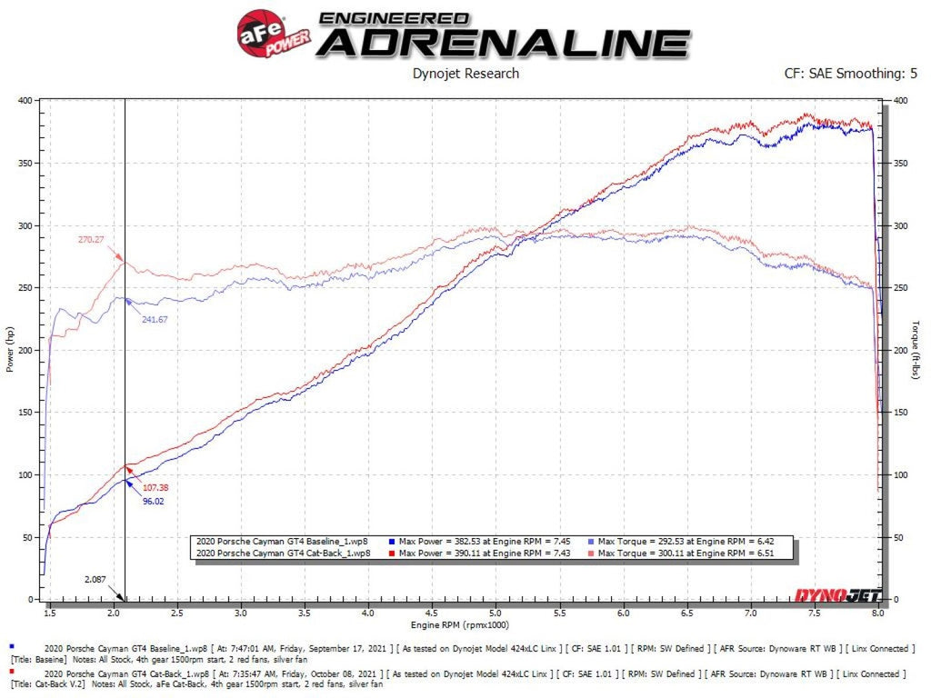 aFe MACH Force-Xp 2-1/4 IN to 2-1/2 IN 304 Stainless Steel Cat-Back Exhaust System - Porsche Cayman GT4 2020-2023