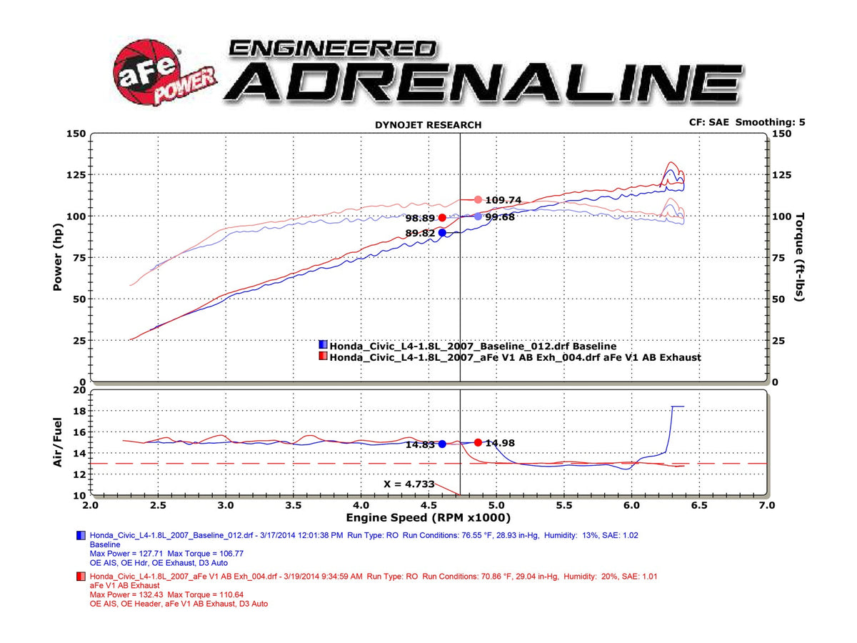 aFe Takeda 2-1/2 IN 304 Stainless Steel Axle-Back Exhaust System - Honda Civic 2006-2011