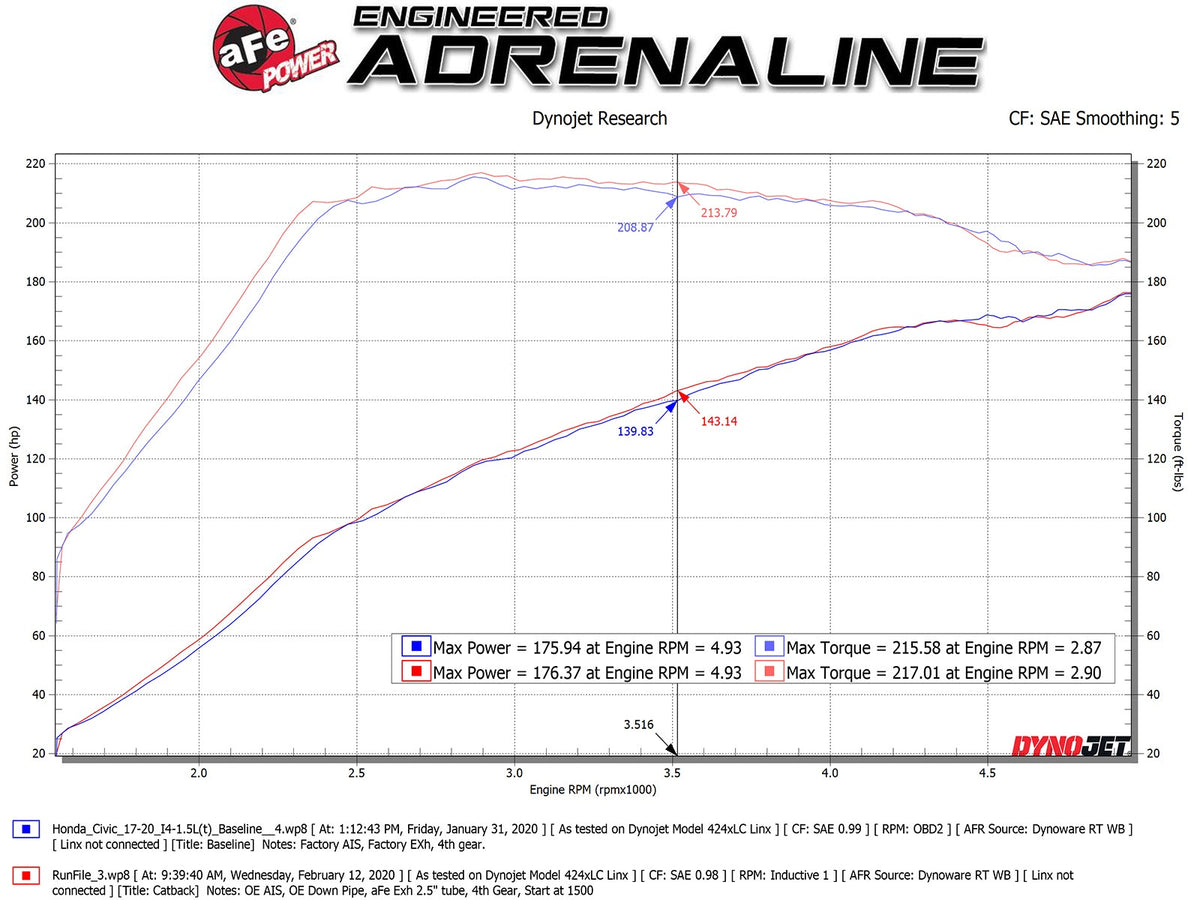 aFe Takeda 2-1/2 IN 304 Stainless Steel Cat-Back Exhaust System - Honda Civic Si Sedan 2017-2020