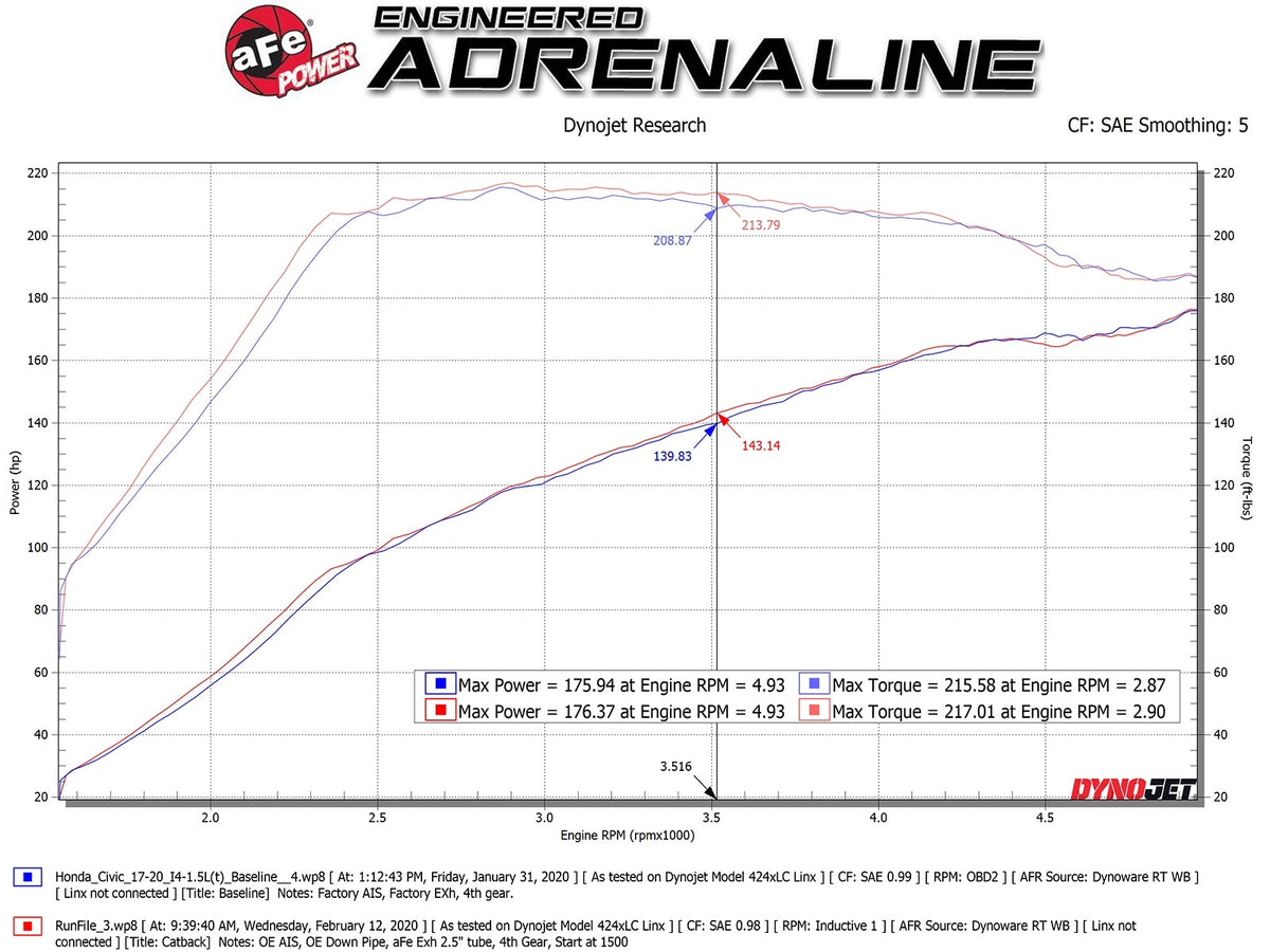 aFe Takeda 2-1/2 IN 304 Stainless Steel Cat-Back Exhaust System - Honda Civic Si Coupe 2017-2020