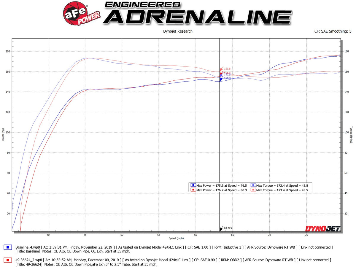 aFe Takeda 3 IN to 2-1/2 IN 304 Stainless Steel Cat-Back Exhaust System - Honda Civic Sport 2017-2021