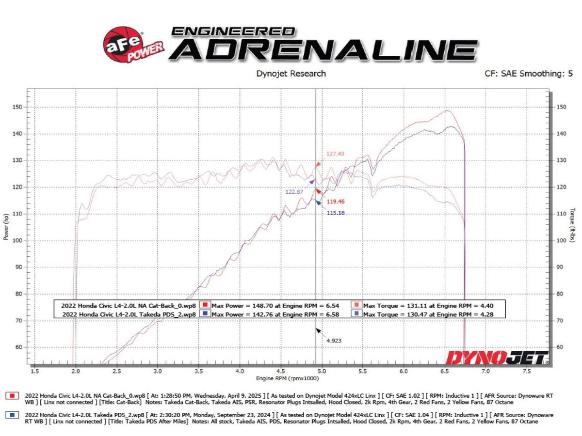 aFe Takeda 2-1/2 IN 304 Stainless Steel Cat-Back Exhaust System w/ Black Tip - Honda Civic Sport Hatchback 2022-2026