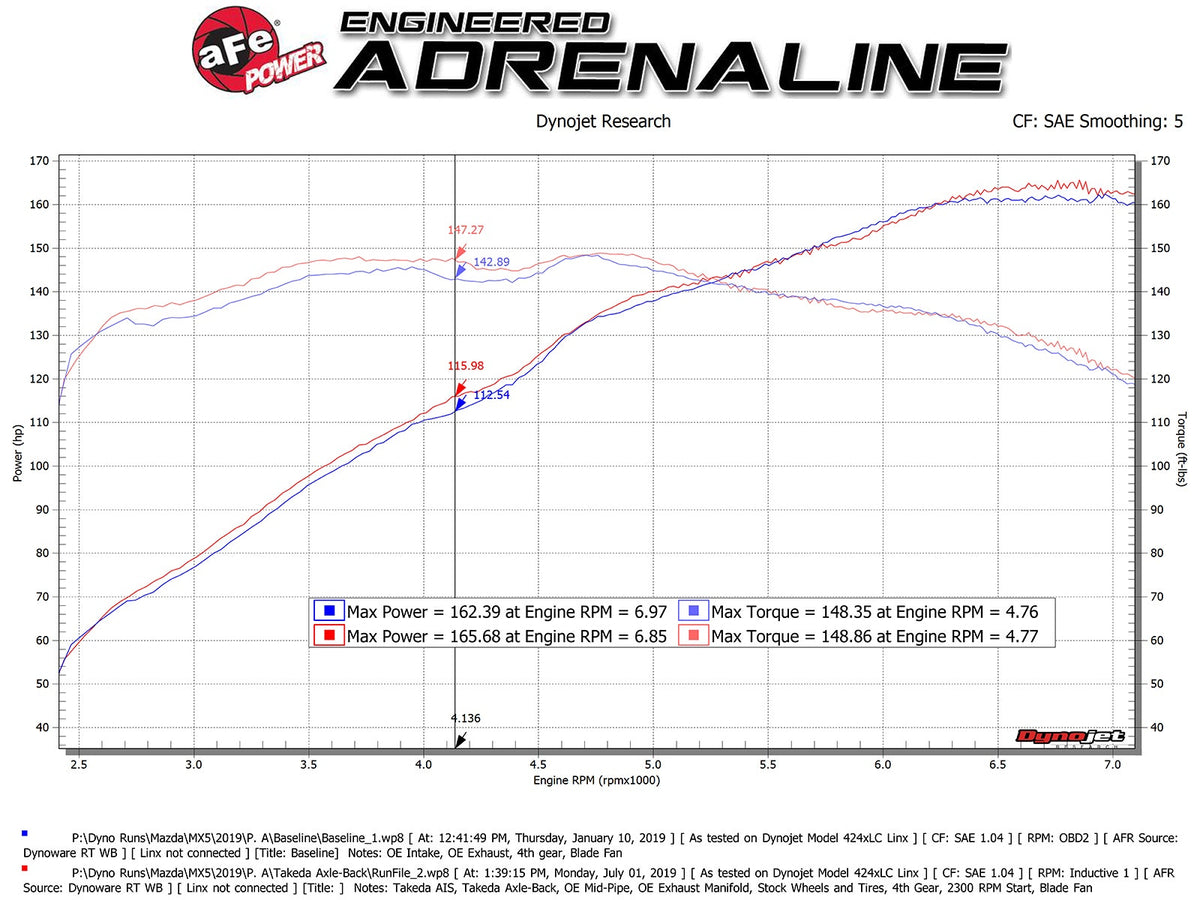 aFe Takeda 2-1/2 IN to 2-1/4 IN 304 Stainless Steel Axle-Back Exhaust w/ Black Tip - Mazda MX-5 Miata (ND) 2016-2026