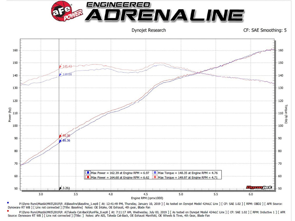 aFe Takeda 2-1/2 IN to 2-1/4 IN 304 Stainless Steel Cat-Back Exhaust w/ Black Tip - Mazda MX-5 Miata (ND) 2016-2026