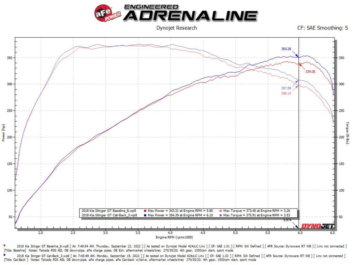 aFe Gemini XV 2-1/2 IN 304 Stainless Steel Cat-Back Exhaust System w/ Cut-Out - Kia Stinger 2018-2021