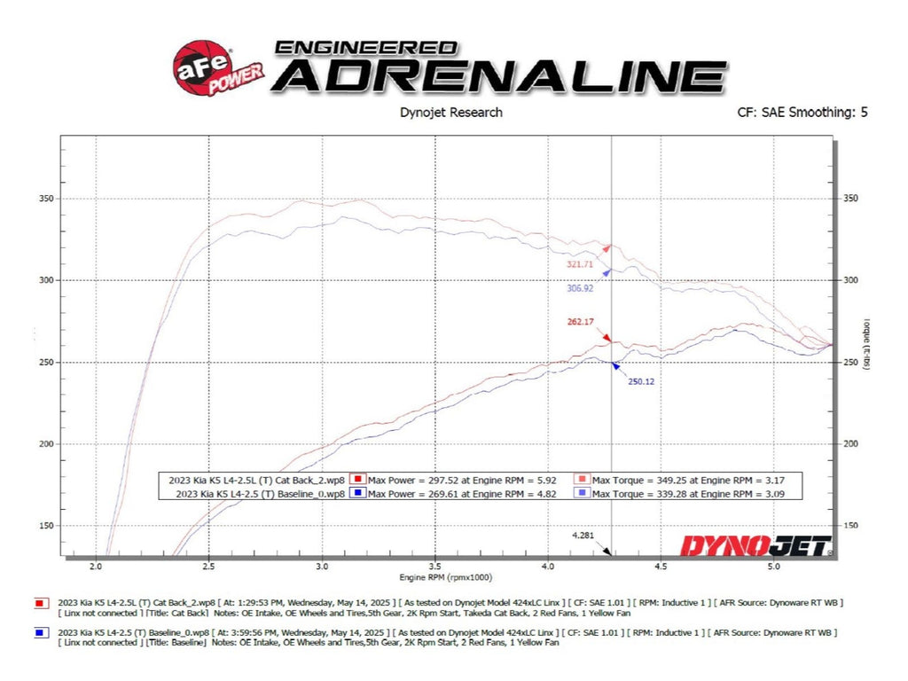 aFe Takeda 3 IN to 2-1/2 IN 304 Stainless Steel Axle-Back Exhaust System w/ Black Tip - Kia K5 GT 2021-2024