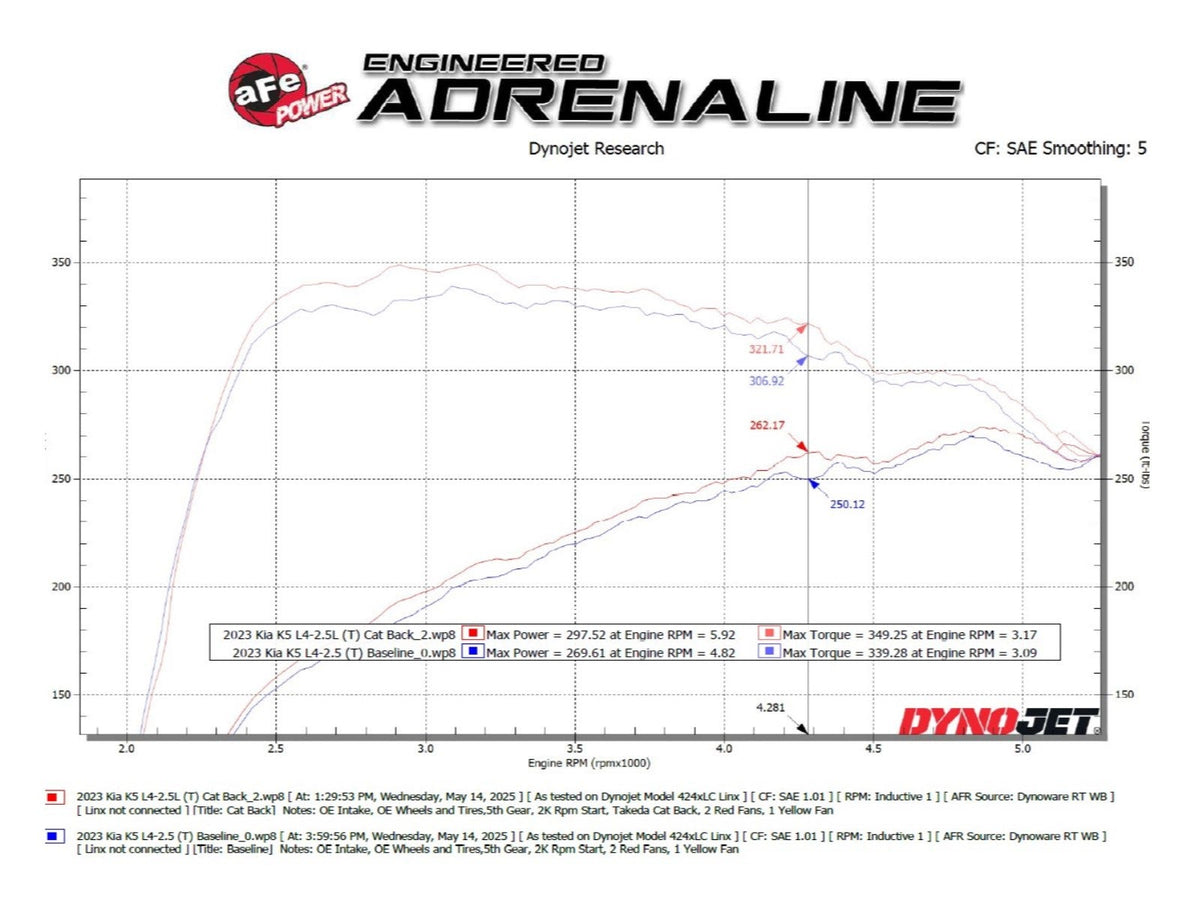 aFe Takeda 3 IN to 2-1/2 IN 304 Stainless Steel Axle-Back Exhaust System w/ Black Tip - Kia K5 GT 2021-2024