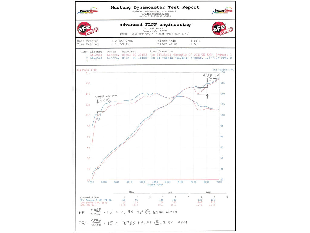 aFe Takeda 2-1/2 IN 409 Stainless Steel Cat-Back Exhaust System - Honda Civic Si (Coupe) 2012-2015