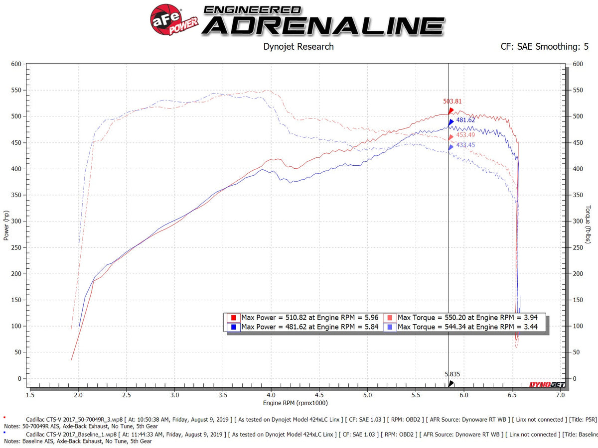 aFe Momentum GT Cold Air Intake System w/ Pro 5R Filter - Cadillac CTS-V 2016-2019