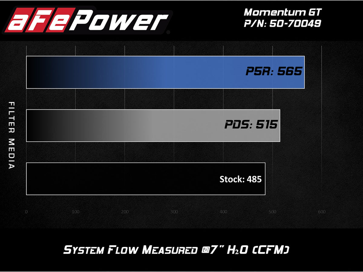 aFe Momentum GT Cold Air Intake System w/ Pro 5R Filter - Cadillac CTS-V 2016-2019