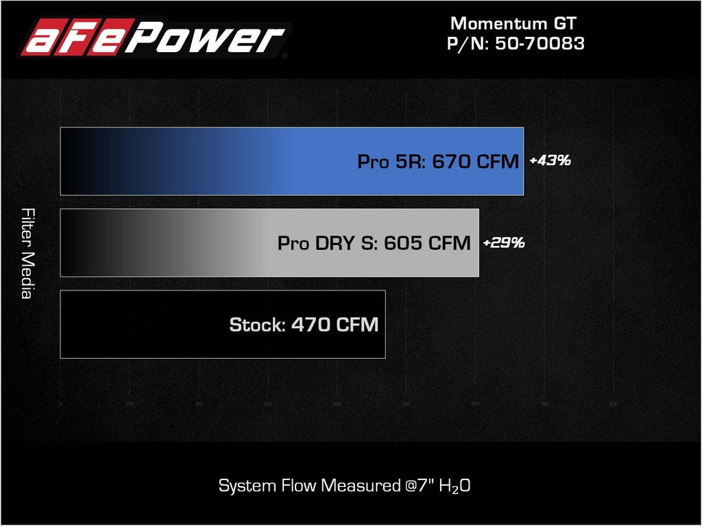 aFe Momentum GT Cold Air Intake System w/ Pro 5R Filters - BMW M2 (G87) 2023-2026 /M3/M4 (G80/82/83) 2021-2026