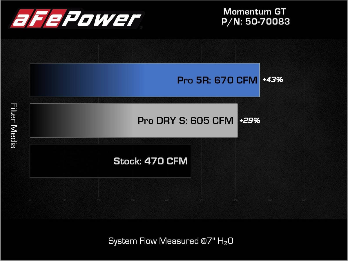 aFe Momentum GT Cold Air Intake System w/ Pro 5R Filters - BMW M2 (G87) 2023-2026 /M3/M4 (G80/82/83) 2021-2026