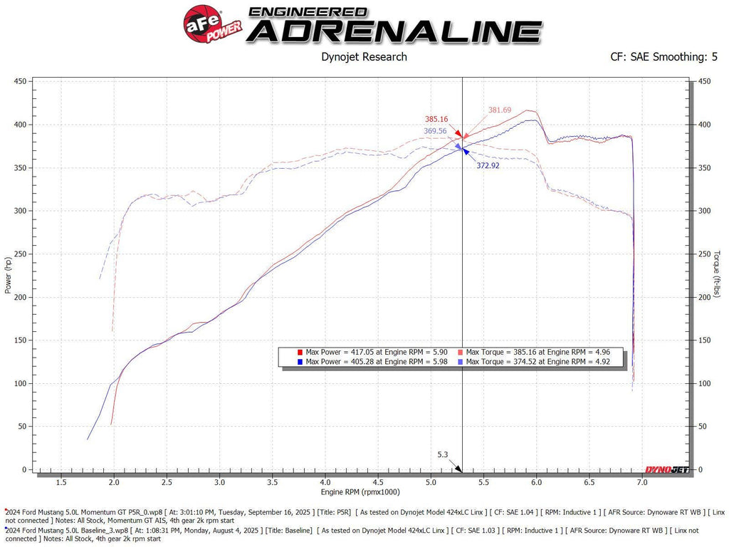 aFe Momentum GT Cold Air Intake System w/ Pro 5R Filter - Ford Mustang GT/Dark Horse 2024-2026