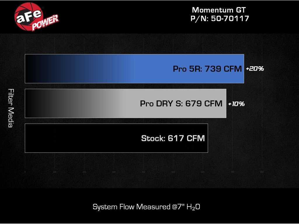 aFe Momentum GT Cold Air Intake System w/ Pro 5R Filter - Ford Mustang GT/Dark Horse 2024-2026