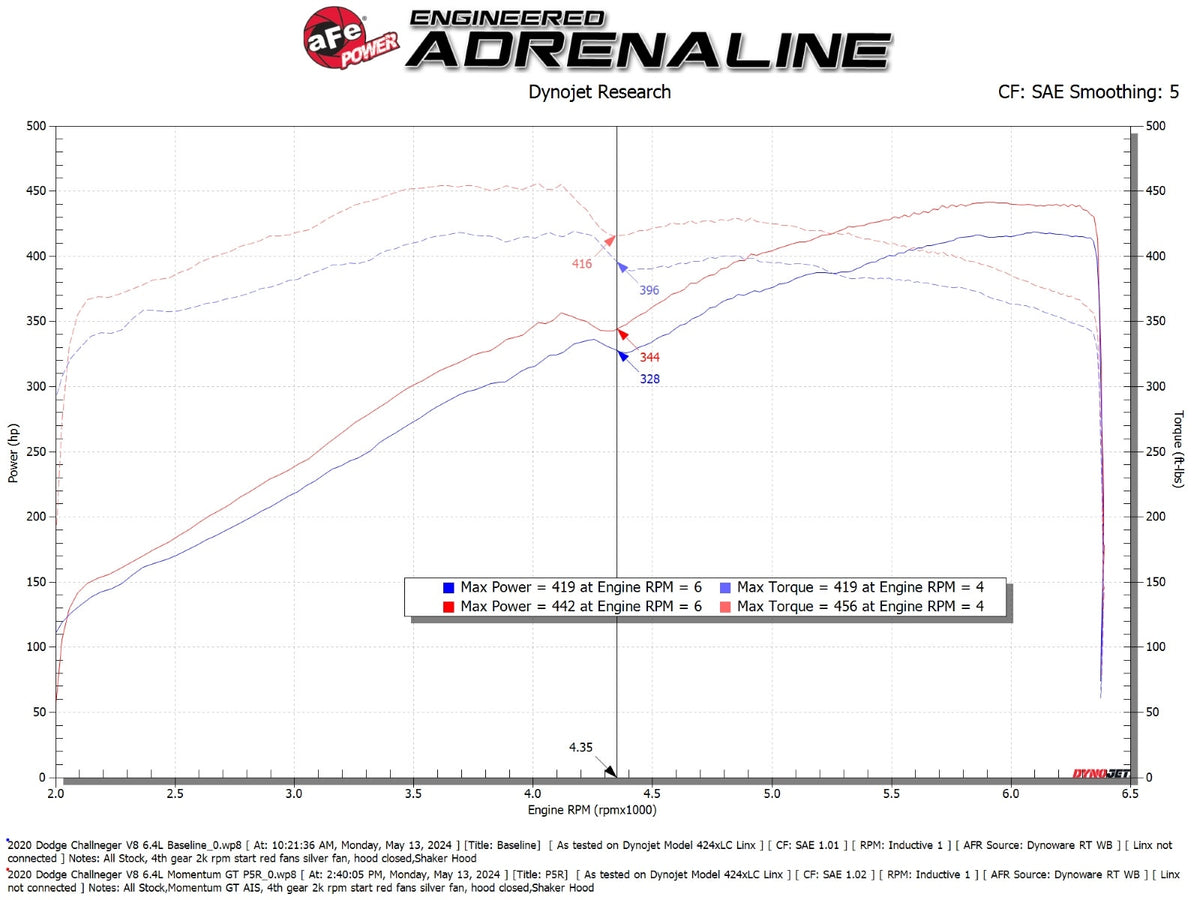 aFe Momentum GT Cold Air Intake System w/ Pro 5R Filter - Dodge Challenger 2011-2023