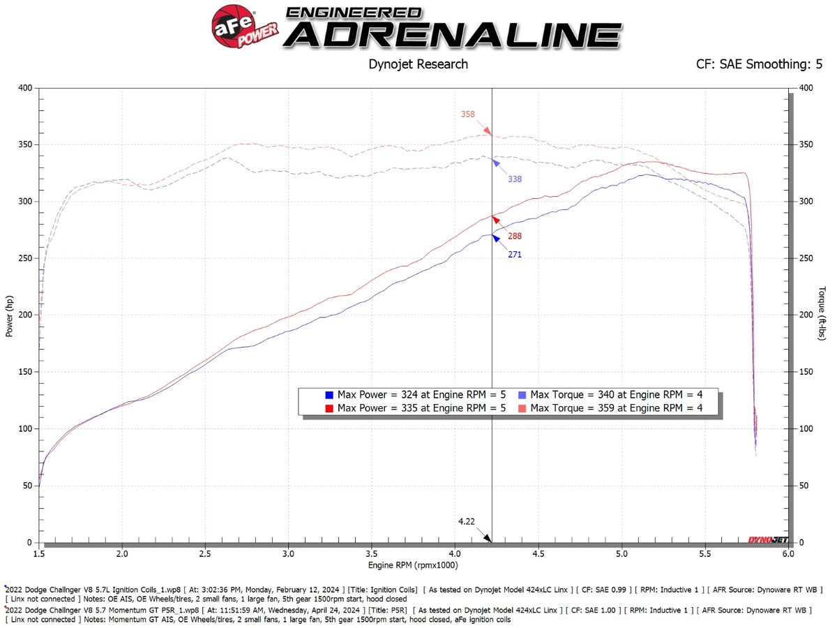 aFe Momentum GT Cold Air Intake System w/ Pro 5R Filter - Dodge Challenger 2011-2023
