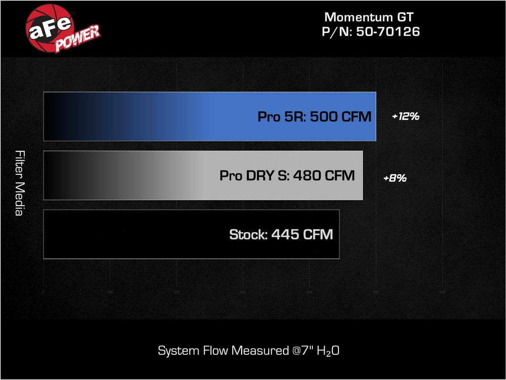 aFe Momentum GT Cold Air Intake System w/ Pro 5R Filter - Dodge Challenger 2011-2023